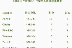 Résultats du Championnat de Basket-Ball Chinois de Paris "Coupe FCBA" 2010